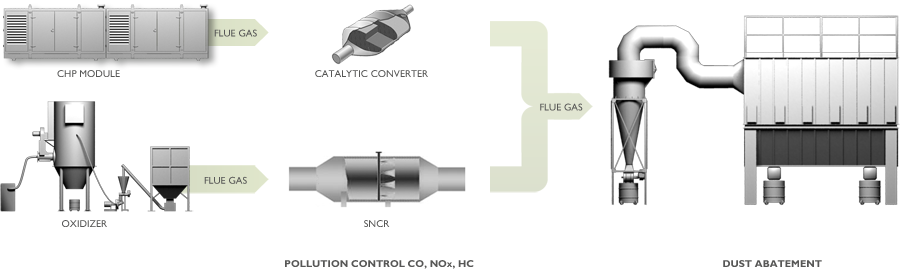 Emissioni syngas