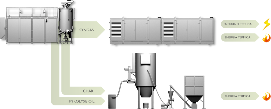 Conversione Syngas - Syngas Conversion