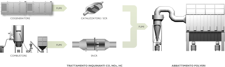 Emissioni syngas